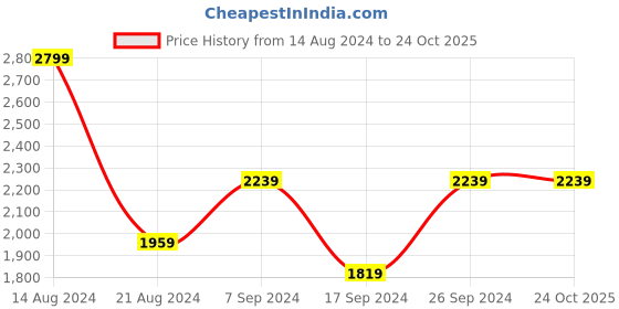 tatacliq.com Peter England Elite White Cotton Regular Fit Checks Shirt peter england Price History Graph from 14 Aug 2024 to 23 Oct 2025