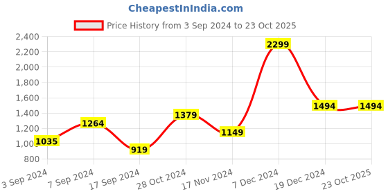 tatacliq.com Peter England Elite White Cotton Regular Fit Checks Shirt peter england Price History Graph from 3 Sep 2024 to 23 Oct 2025