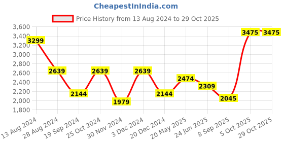 tatacliq.com Peter England Elite White Cotton Regular Fit Printed Shirt peter england Price History Graph from 13 Aug 2024 to 28 Oct 2025