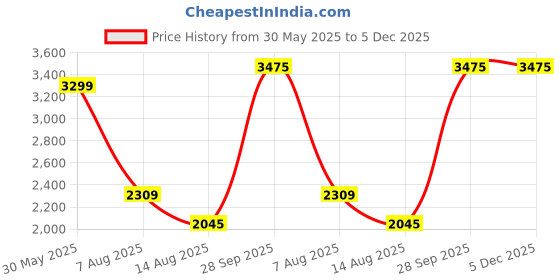 tatacliq.com Peter England Elite White Cotton Regular Fit Printed Shirt peter england Price History Graph from 30 May 2025 to 5 Dec 2025