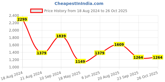tatacliq.com Peter England Elite White Cotton Slim Fit Checks Shirt peter england Price History Graph from 18 Aug 2024 to 26 Oct 2025