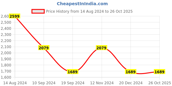 tatacliq.com Peter England Elite White Cotton Slim Fit Checks Shirt peter england Price History Graph from 14 Aug 2024 to 26 Oct 2025