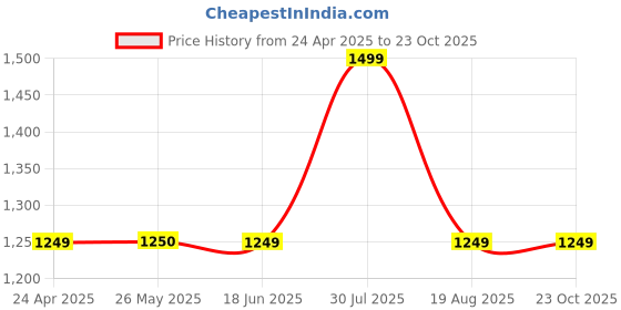 tatacliq.com Peter England Elite White Cotton Slim Fit Checks Shirt peter england Price History Graph from 24 Apr 2025 to 23 Oct 2025