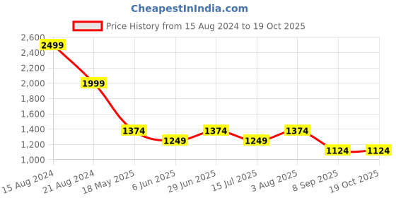 tatacliq.com Peter England Elite White Cotton Slim Fit Self Pattern Shirt peter england Price History Graph from 15 Aug 2024 to 19 Oct 2025