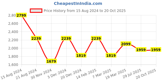 tatacliq.com Peter England Elite White Cotton Slim Fit Self Pattern Shirt peter england Price History Graph from 15 Aug 2024 to 20 Oct 2025