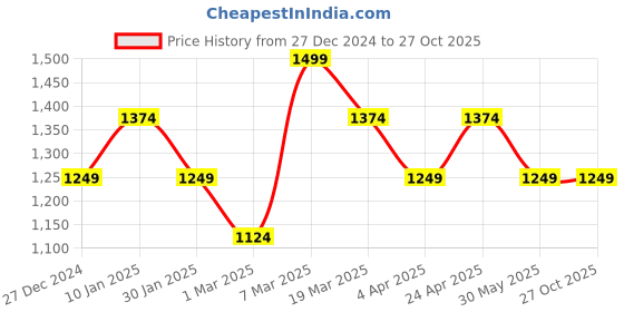tatacliq.com Peter England Elite White Cotton Slim Fit Self Pattern Shirt peter england Price History Graph from 27 Dec 2024 to 27 Oct 2025
