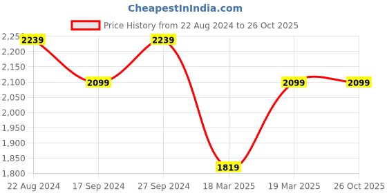 tatacliq.com Peter England Elite White Cotton Slim Fit Striped Shirt peter england Price History Graph from 22 Aug 2024 to 26 Oct 2025