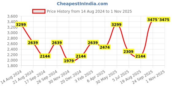 tatacliq.com Peter England Elite Yellow Cotton Regular Fit Printed Shirt peter england Price History Graph from 14 Aug 2024 to 1 Nov 2025