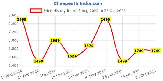 tatacliq.com Peter England Elite Yellow Cotton Slim Fit Shirt peter england Price History Graph from 15 Aug 2024 to 22 Oct 2025