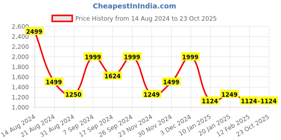 tatacliq.com Peter England Elite Yellow Regular Fit Nehru Jacket peter england Price History Graph from 14 Aug 2024 to 23 Oct 2025