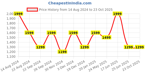 tatacliq.com Peter England Elite Yellow Regular Fit Printed Jacket peter england Price History Graph from 14 Aug 2024 to 23 Oct 2025