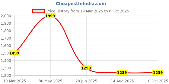 tatacliq.com Peter England Elite Yellow Regular Fit Printed Jacket peter england Price History Graph from 19 Mar 2025 to 7 Oct 2025