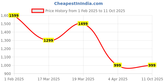 tatacliq.com Peter England Elite Yellow Regular Fit Self Pattern Nehru Jacket peter england Price History Graph from 1 Feb 2025 to 11 Oct 2025