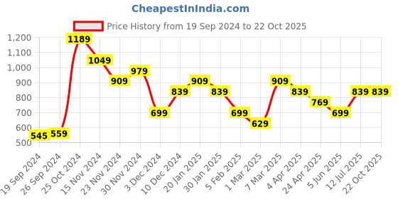 tatacliq.com Peter England Fade Green Cotton Regular Fit Printed Shorts peter england Price History Graph from 19 Sep 2024 to 22 Oct 2025