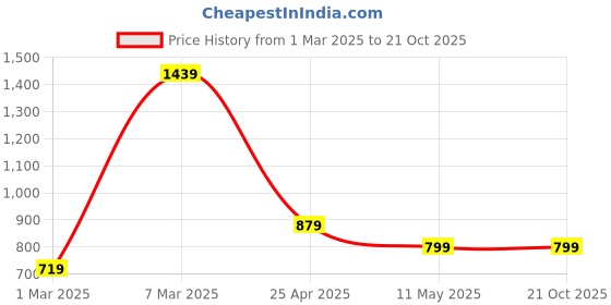 tatacliq.com Peter England Fade Pink Cotton Slim Fit Shirt peter england Price History Graph from 1 Mar 2025 to 21 Oct 2025