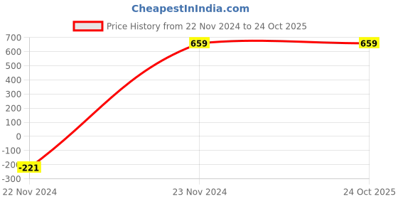 tatacliq.com Peter England Girls Black & Blue Solid Jeggings peter england Price History Graph from 22 Nov 2024 to 23 Oct 2025