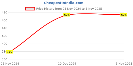tatacliq.com Peter England Girls Black & Coral Floral Print Leggings (Pack Of 2) peter england Price History Graph from 23 Nov 2024 to 4 Nov 2025