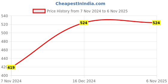 tatacliq.com Peter England Girls Black & Coral Floral Print Leggings (Pack Of 2) peter england Price History Graph from 7 Nov 2024 to 2 Nov 2025