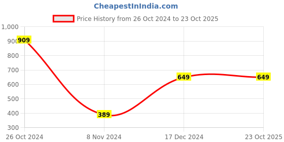 tatacliq.com Peter England Girls Black Solid Jeans peter england Price History Graph from 26 Oct 2024 to 22 Oct 2025