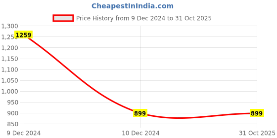 tatacliq.com Peter England Girls Blue Cotton Distressed Jeans peter england Price History Graph from 9 Dec 2024 to 31 Oct 2025
