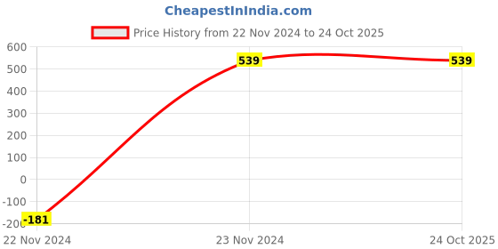 tatacliq.com Peter England Girls Dark Blue Solid Jeans peter england Price History Graph from 22 Nov 2024 to 23 Oct 2025