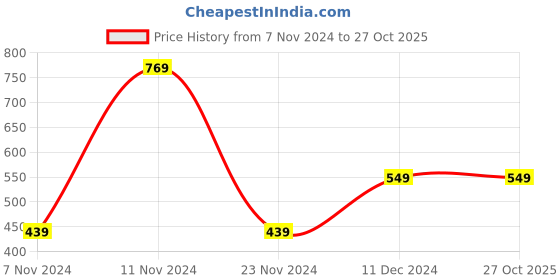 tatacliq.com Peter England Girls Dark Green Solid Pants peter england Price History Graph from 7 Nov 2024 to 27 Oct 2025