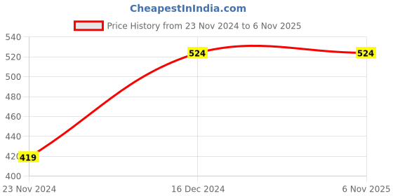 tatacliq.com Peter England Girls Navy Cotton Regular Fit Jeans peter england Price History Graph from 23 Nov 2024 to 4 Nov 2025