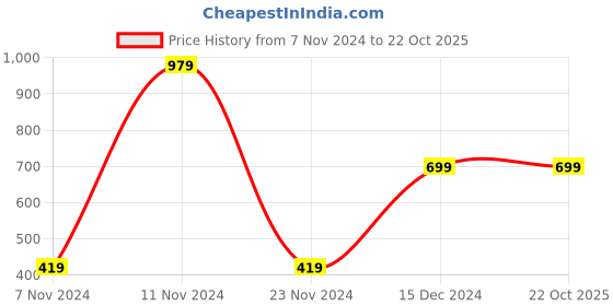 tatacliq.com Peter England Girls Pink & Navy Printed Leggings (Pack Of 2) peter england Price History Graph from 7 Nov 2024 to 22 Oct 2025