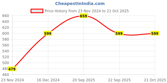 tatacliq.com Peter England Girls Pink Solid Joggers peter england Price History Graph from 23 Nov 2024 to 21 Oct 2025
