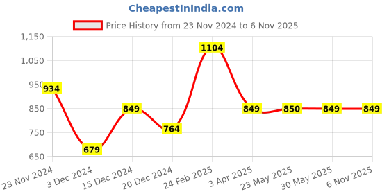 tatacliq.com Peter England Green & Black Slim Fit Colour Block Sweatshirt peter england Price History Graph from 23 Nov 2024 to 6 Nov 2025