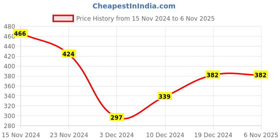 tatacliq.com Peter England Green Cotton Regular Fit Camouflage Shorts peter england Price History Graph from 15 Nov 2024 to 6 Nov 2025