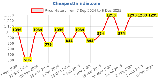tatacliq.com Peter England Green Cotton Regular Fit Camouflage Shorts peter england Price History Graph from 7 Sep 2024 to 6 Dec 2025