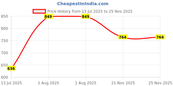 tatacliq.com Peter England Green Cotton Regular Fit Camouflage Shorts peter england Price History Graph from 13 Jul 2025 to 25 Nov 2025