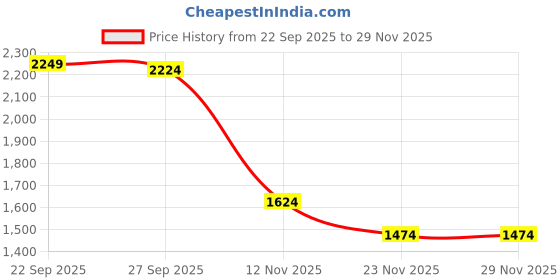 tatacliq.com Peter England Green Cotton Regular Fit Hooded Sweatshirt peter england Price History Graph from 22 Sep 2025 to 28 Nov 2025
