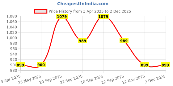 tatacliq.com Peter England Green Cotton Regular Fit Joggers peter england Price History Graph from 3 Apr 2025 to 2 Dec 2025