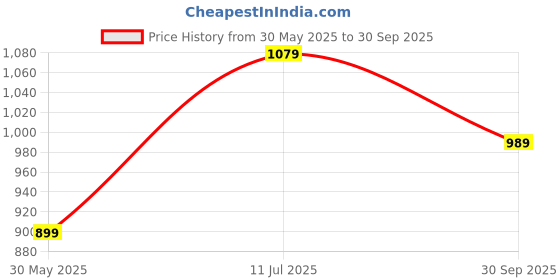 tatacliq.com Peter England Green Cotton Regular Fit Joggers peter england Price History Graph from 30 May 2025 to 30 Sep 2025