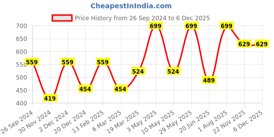 tatacliq.com Peter England Green Cotton Regular Fit Printed Boxers peter england Price History Graph from 26 Sep 2024 to 5 Dec 2025
