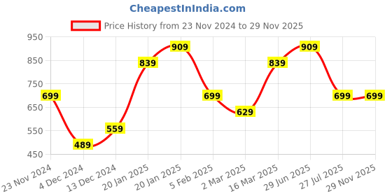 tatacliq.com Peter England Green Cotton Regular Fit Printed Joggers peter england Price History Graph from 23 Nov 2024 to 29 Nov 2025