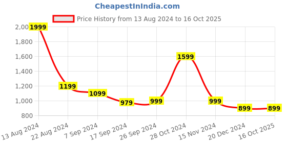 tatacliq.com Peter England Green Cotton Regular Fit Printed Shirt peter england Price History Graph from 13 Aug 2024 to 16 Oct 2025