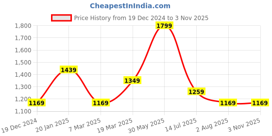 tatacliq.com Peter England Green Cotton Regular Fit Printed Shirt peter england Price History Graph from 19 Dec 2024 to 3 Nov 2025