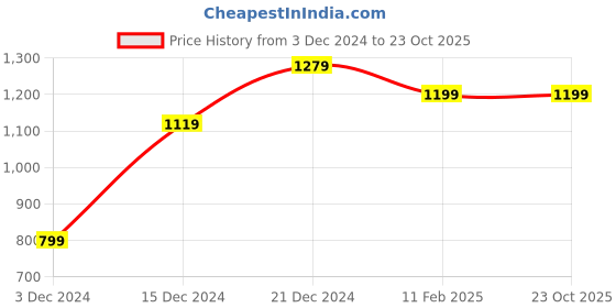 tatacliq.com Peter England Green Cotton Regular Fit Printed Shirt peter england Price History Graph from 3 Dec 2024 to 23 Oct 2025