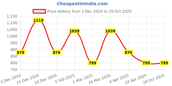 tatacliq.com Peter England Green Cotton Regular Fit Printed Shirt peter england Price History Graph from 3 Dec 2024 to 28 Oct 2025