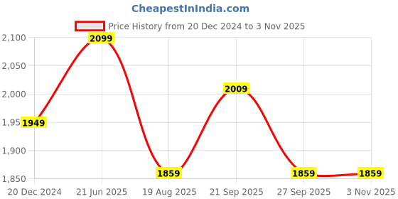 tatacliq.com Peter England Green Cotton Regular Fit Printed Shirt peter england Price History Graph from 20 Dec 2024 to 3 Nov 2025