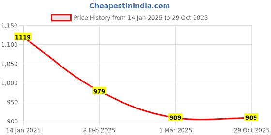 tatacliq.com Peter England Green Cotton Regular Fit Printed Shirt peter england Price History Graph from 14 Jan 2025 to 28 Oct 2025