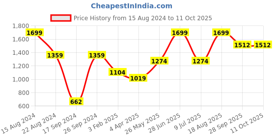 tatacliq.com Peter England Green Cotton Regular Fit Printed Shorts peter england Price History Graph from 15 Aug 2024 to 10 Oct 2025