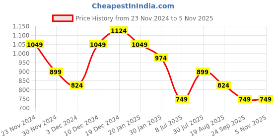 tatacliq.com Peter England Green Cotton Regular Fit Printed Shorts peter england Price History Graph from 23 Nov 2024 to 4 Nov 2025
