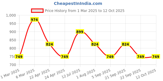 tatacliq.com Peter England Green Cotton Regular Fit Printed Shorts peter england Price History Graph from 1 Mar 2025 to 11 Oct 2025