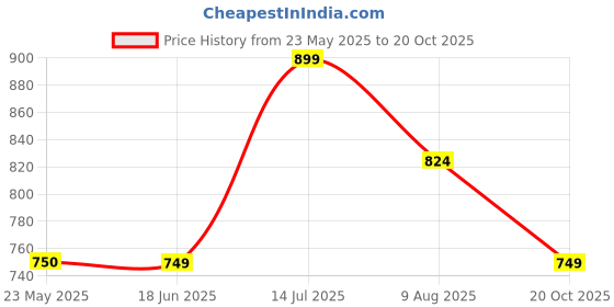 tatacliq.com Peter England Green Cotton Regular Fit Printed Shorts peter england Price History Graph from 23 May 2025 to 20 Oct 2025
