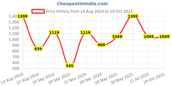 tatacliq.com Peter England Green Cotton Regular Fit Printed T-Shirt And Shorts peter england Price History Graph from 14 Aug 2024 to 18 Oct 2025
