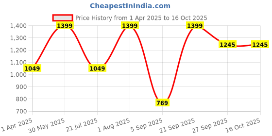 tatacliq.com Peter England Green Cotton Regular Fit Printed T-Shirt And Shorts peter england Price History Graph from 1 Apr 2025 to 15 Oct 2025